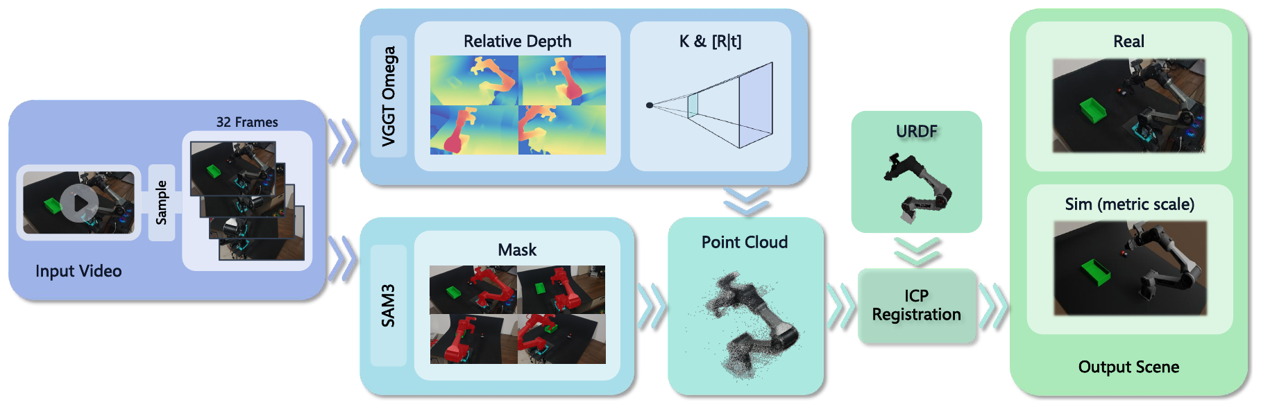 Metric scale recovery from 32 video frames, VGGT-Omega reconstruction, SAM3 masks, known URDF, and ICP registration.