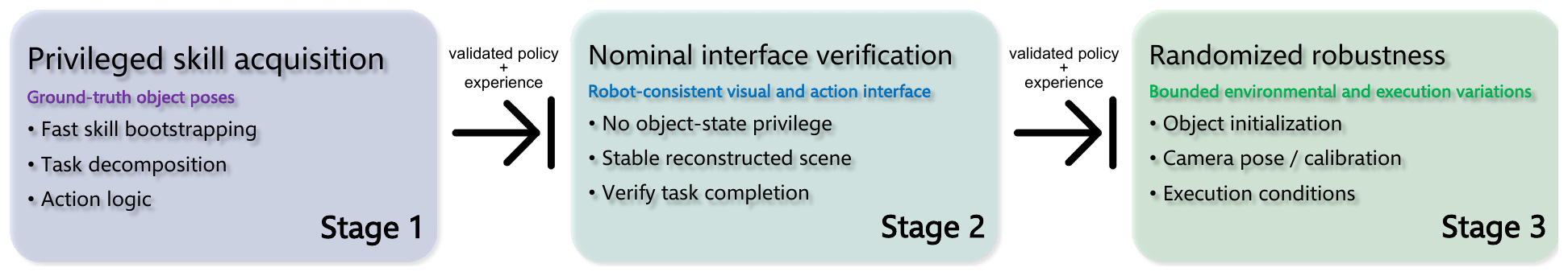 The paper's execution-grounded policy iteration loop.