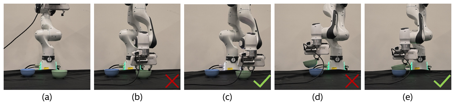 Five real Franka robot frames: initial bowl scene followed by failed and successful placements marked in the paper.